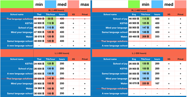 school comparison 2 • Koh Samui Language & Vocational School